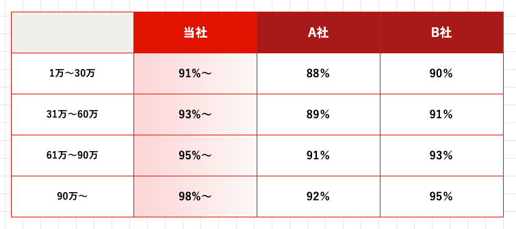 あんしんクレジット換金率