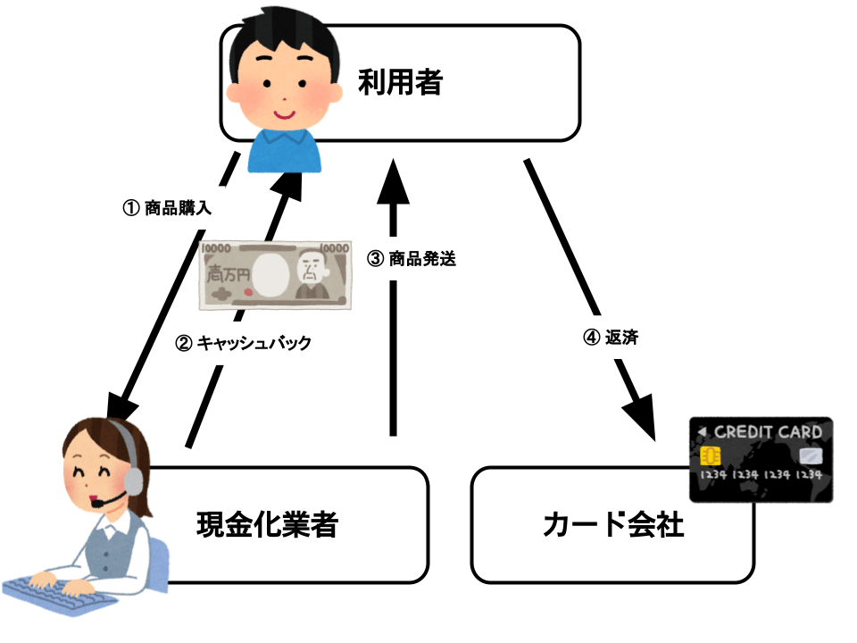 キャッシュバック方式