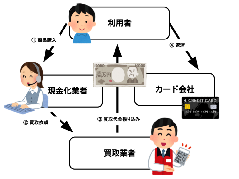 クレジットカード現金化 買い取り方式 買取