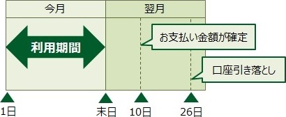クレジットカード支払日