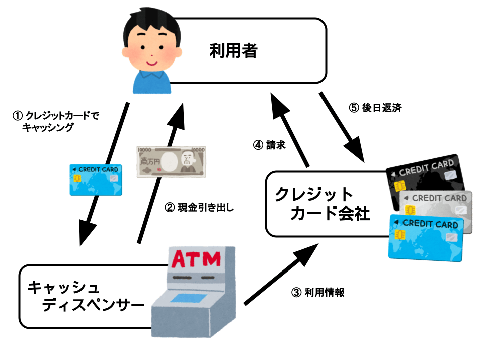 クレジットカードのキャッシングを利用