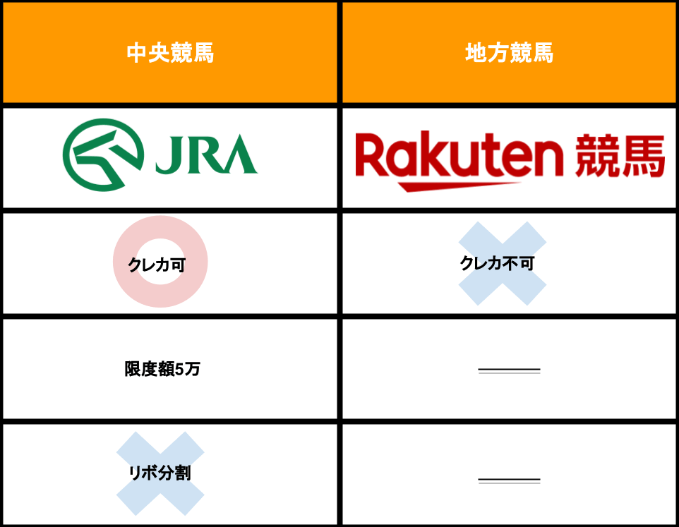 中央競馬と地方競馬