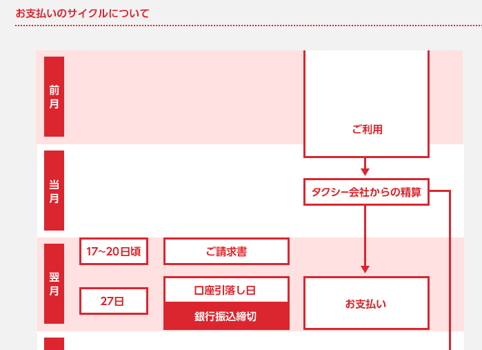 タクシーチケットの支払いサイクル