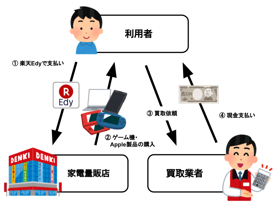 楽天edy エディ のチャージ残高の現金化は可能 クレジットカード現金化ガイド