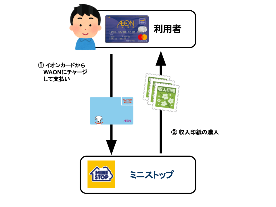 収入印紙をクレジットカード購入する方法 コンビニで購入可能