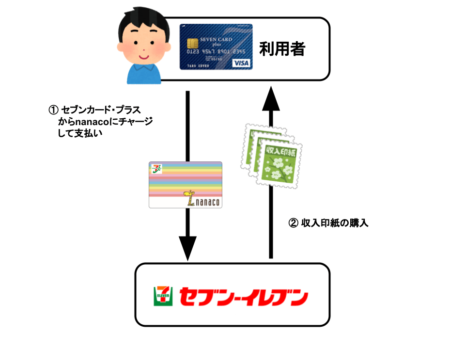 nanacoで収入印紙