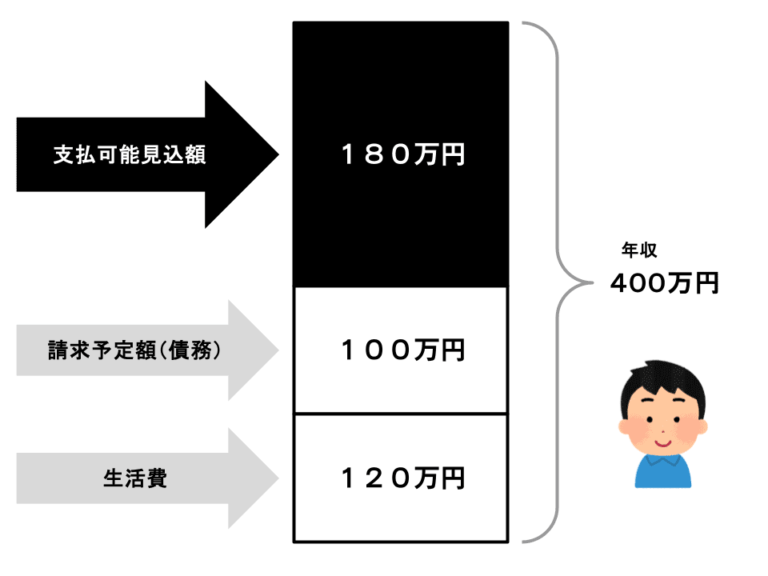支払可能見込額