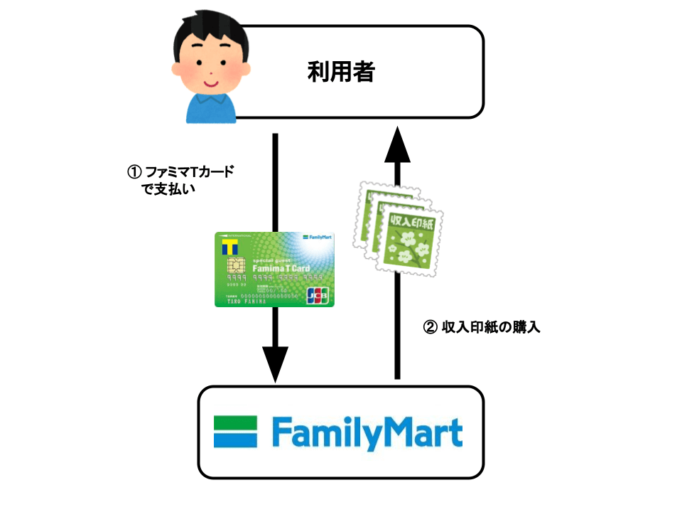 ファミマTカードで収入印紙