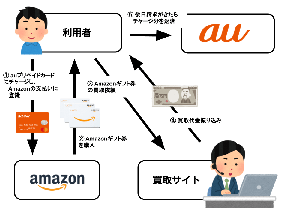 au PAYプリペイドを使って現金化