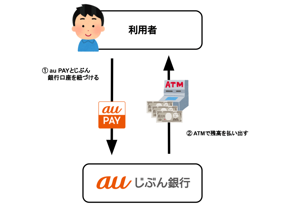 _au PAY残高を銀行口座に払い出して現金化