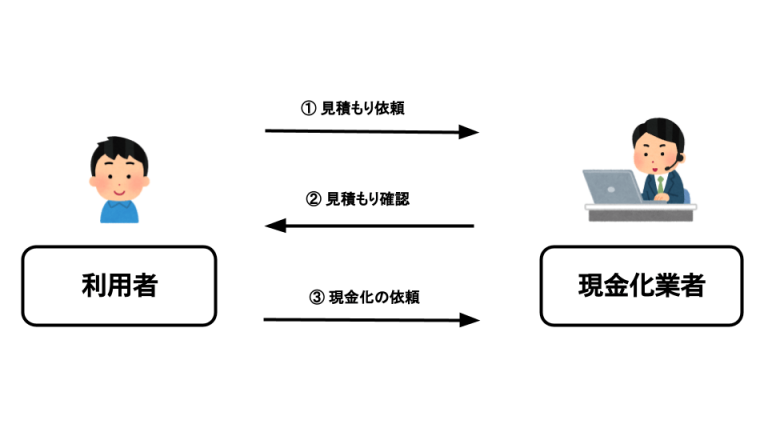 現金化見積もり依頼