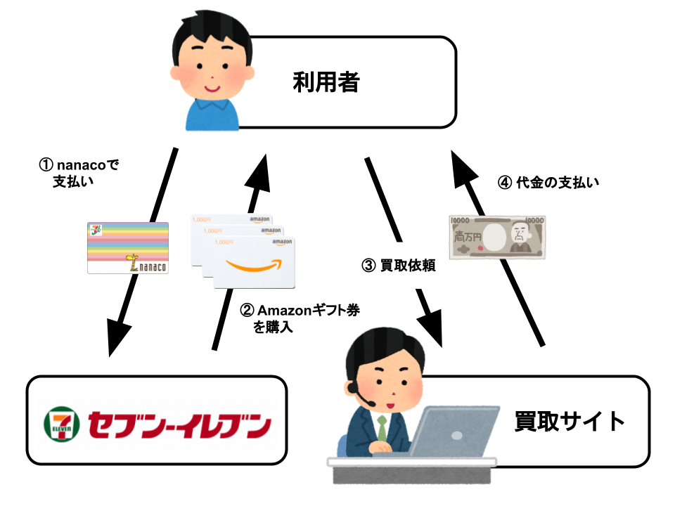 コンビニで電子ギフト券を買って現金化する方法