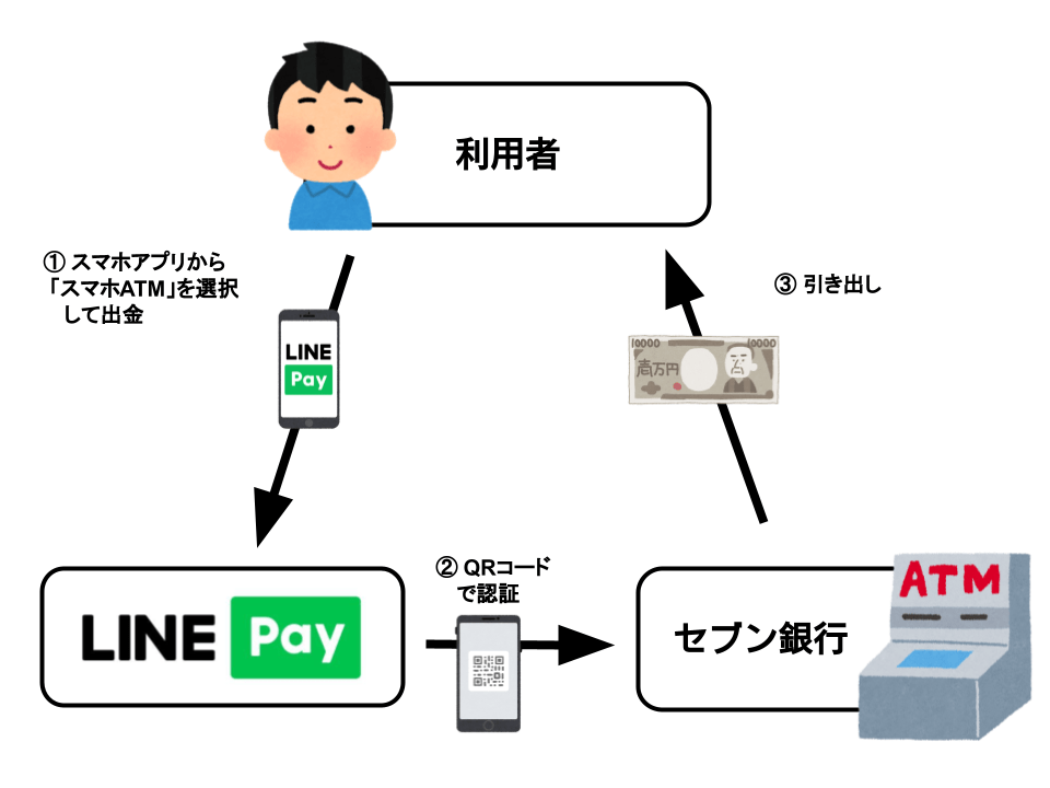 セブン銀行ATMから引き出して電子マネーを現金化する方法
