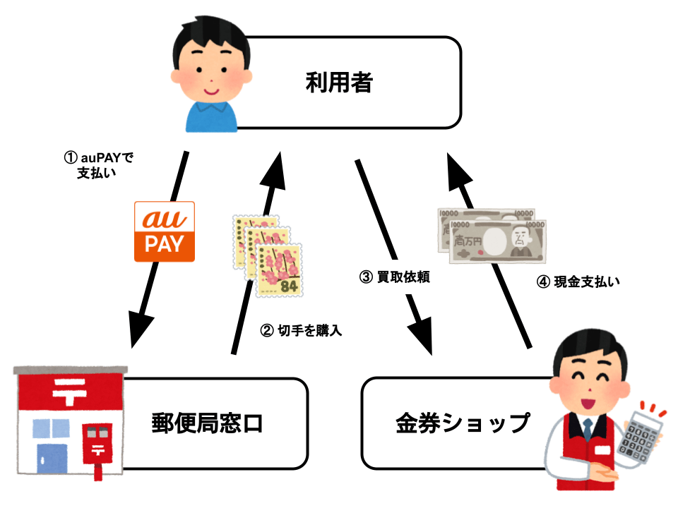 切手でauPAYを現金化させる（店頭）