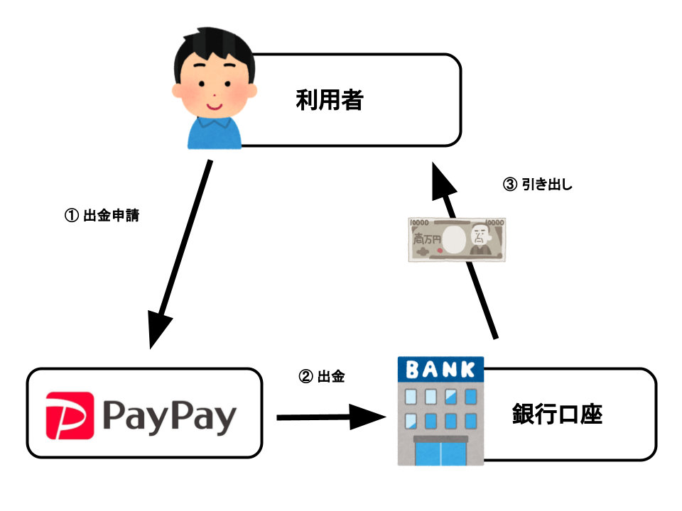 銀行口座払い出しで電子マネーを現金化する方法