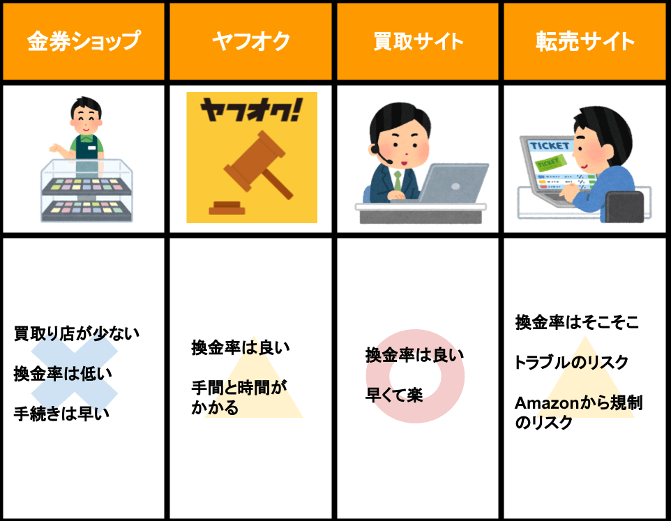 Amazonギフト券を現金化する方法４つの比較と解説 クレジットカード現金化ガイド
