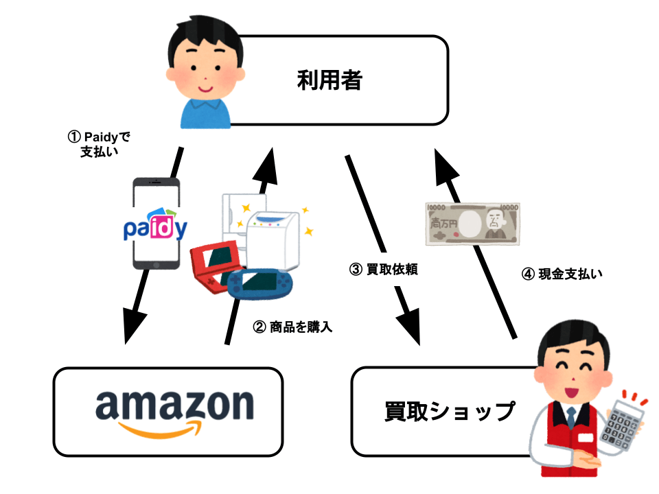 Paidyを使ってAmazonで現金化