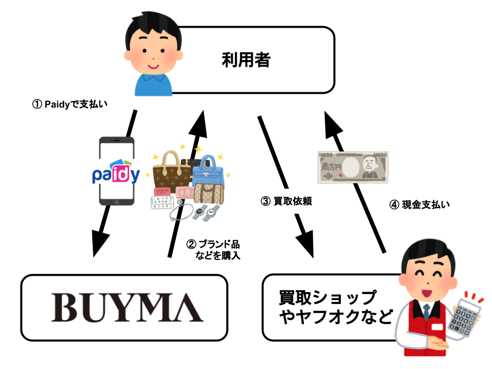 Paidyを使ってBUYMAで現金化