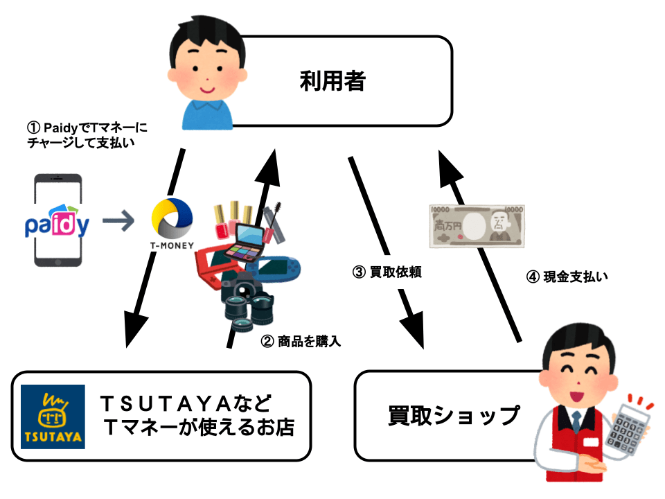 Paidyを使ってTマネー経由で現金化 