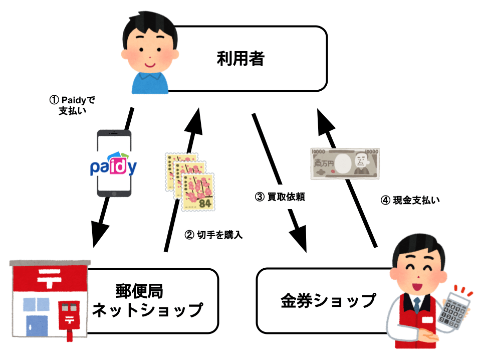 Paidyを使って切手で現金化