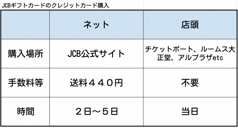 JCBギフトカードクレジットカード購入