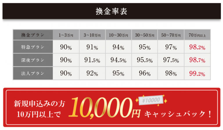 フルコミット換金率表