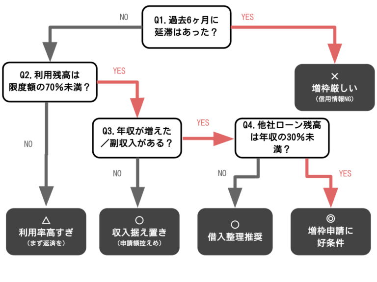 増枠YesNoチャート