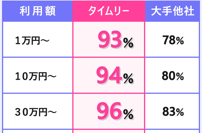 タイムリー換金率