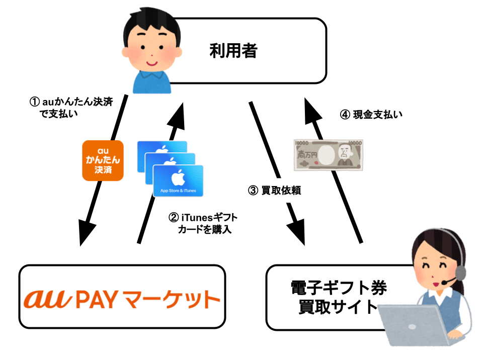 auかんたん決済でiTunesギフトカード現金化