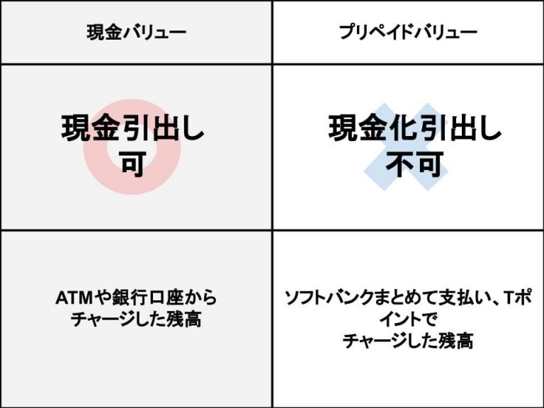 ソフトバンクカードバリュー