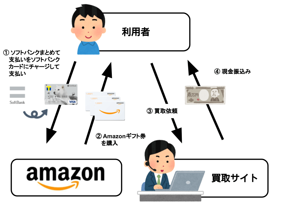 ソフトバンクまとめて支払いでAmazonギフト券を使って現金化 