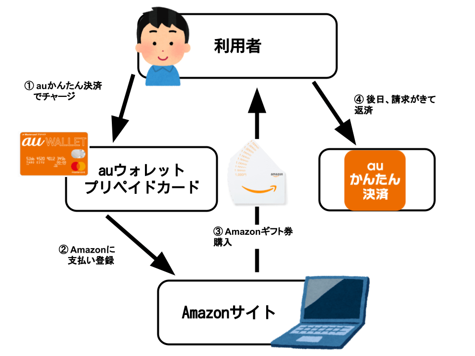 auかんたん決済でAmazonギフト券購入