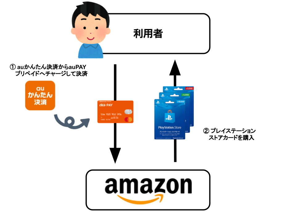 auかんたん決済でプレイステーションストアカードを購入