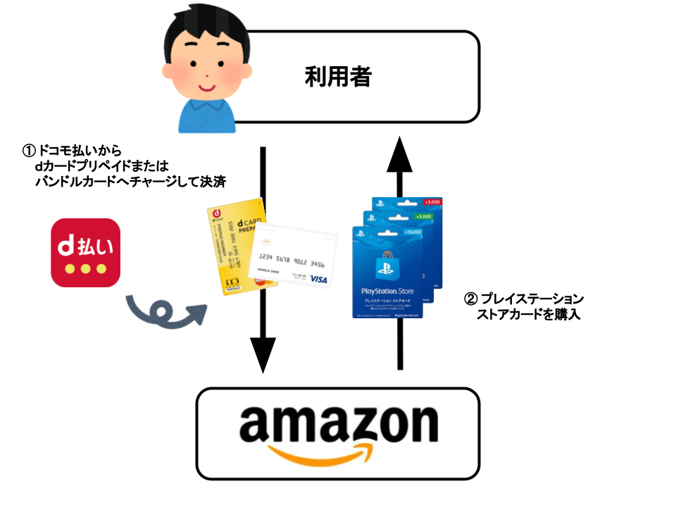 docomoの携帯料金合算払いでプレイステーションストアカードを購入