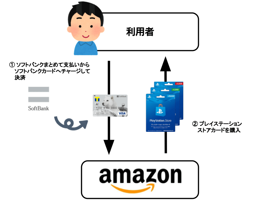 ソフトバンクまとめて払いを使ってプレイステーションストアカードを購入