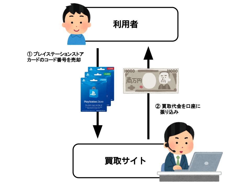 PSNカード売却流れ