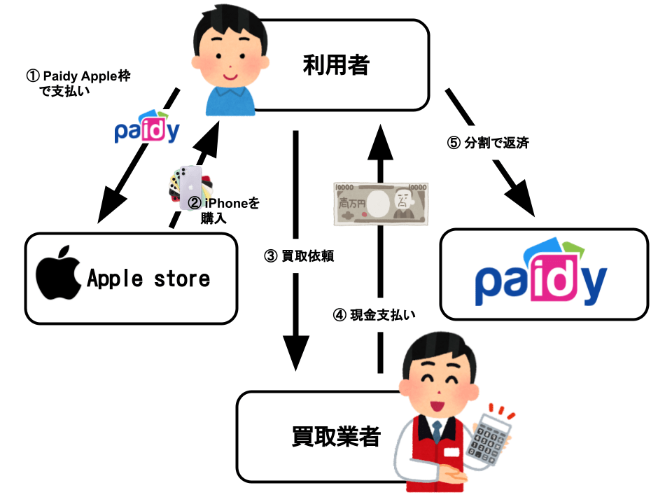 PaidyApple枠