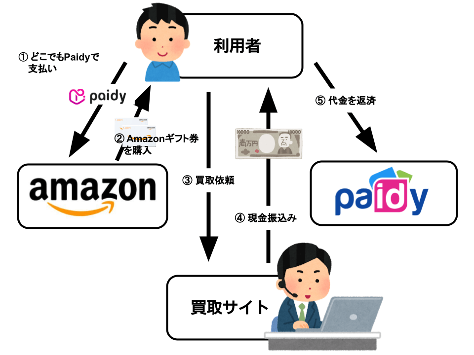 どこでもPaidy Amazonギフト