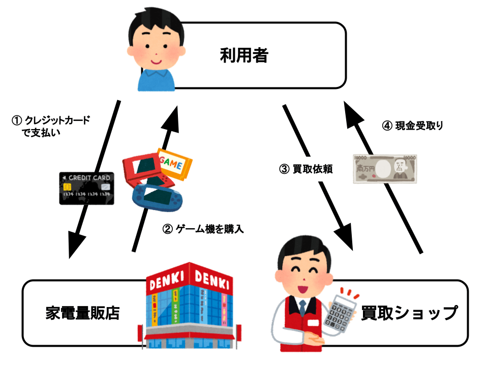 ゲーム機で現金化