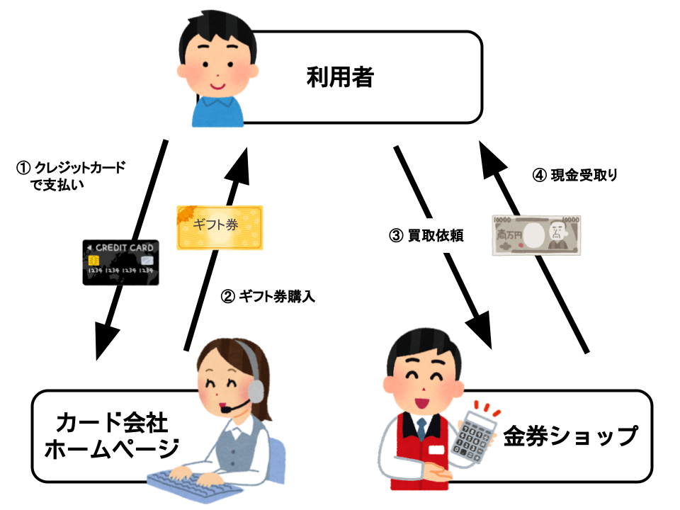 信販系ギフト券現金化