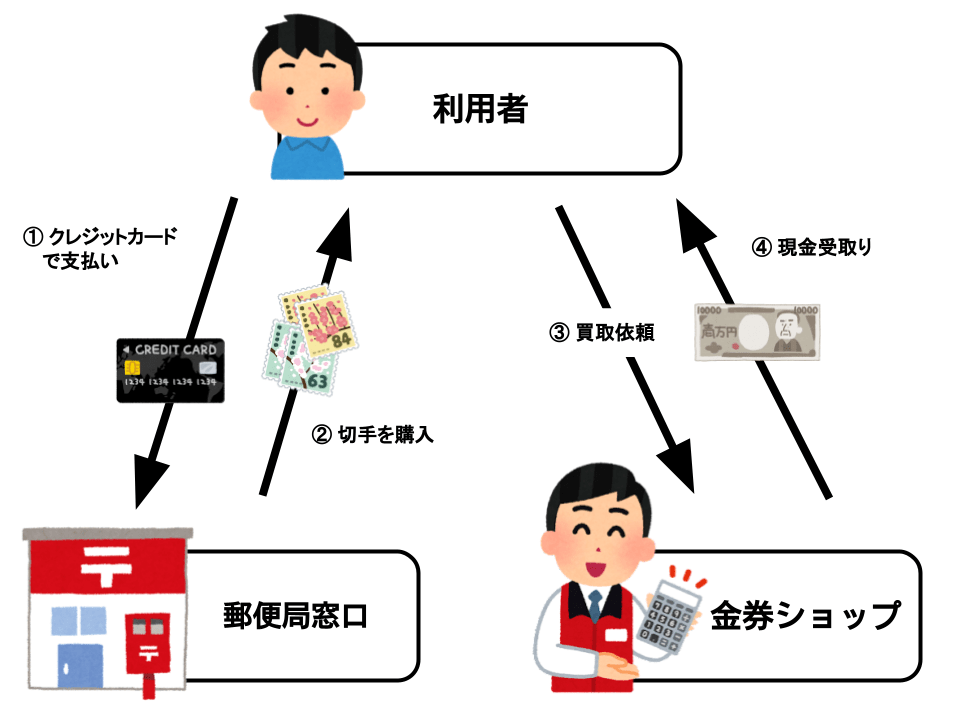 切手現金化