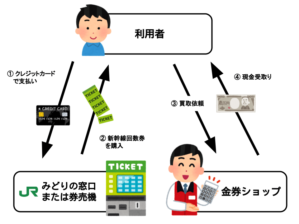 新幹線回数券現金化