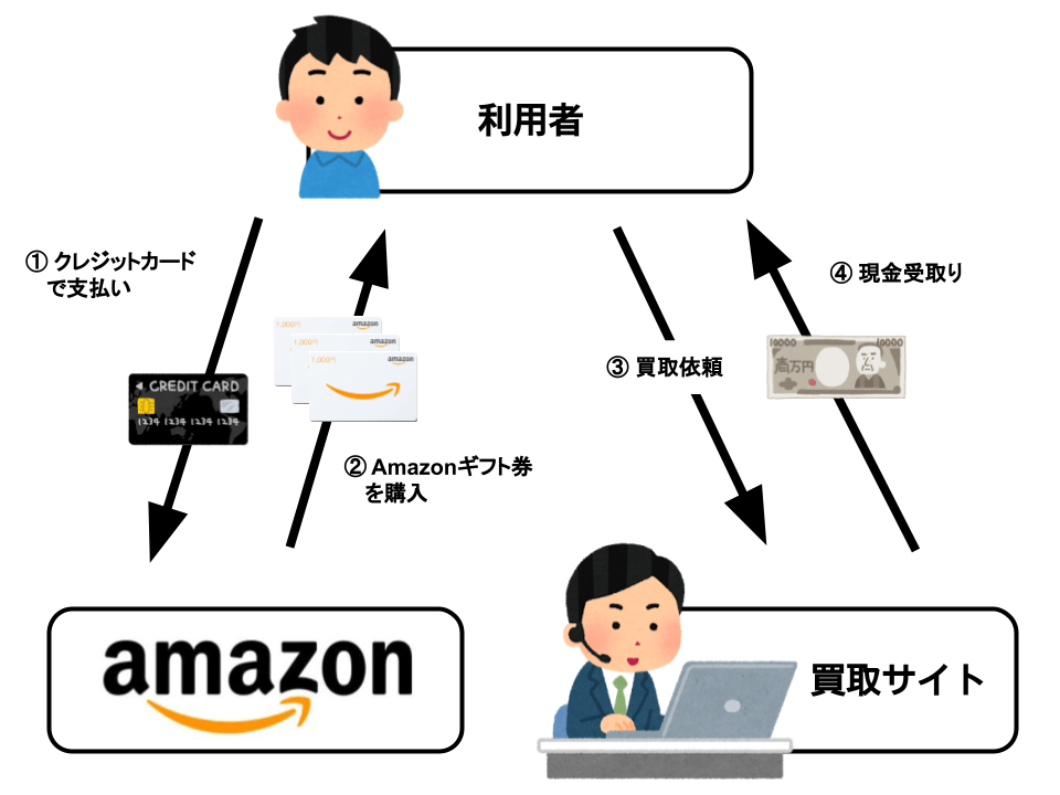 電子ギフト券現金化