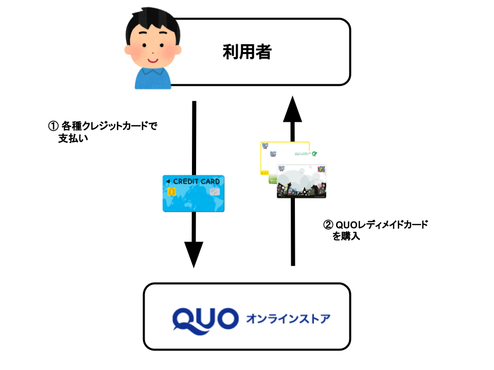 QUOカードオンラインストアでQUOカードを買う方法