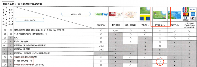 ファミマｘQUOカード