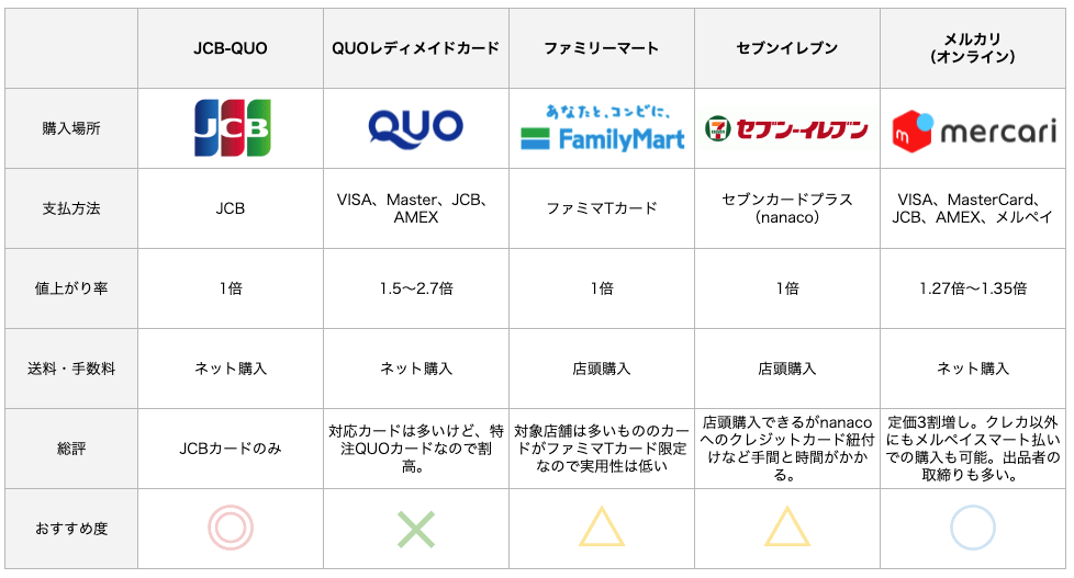 QUOカード クレジットカード