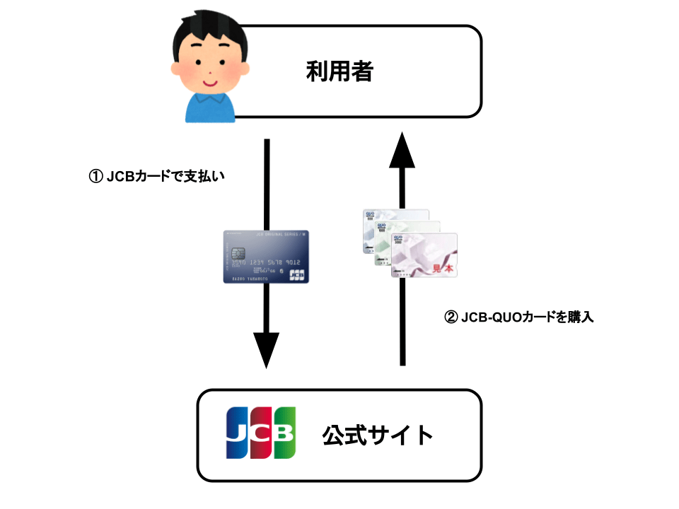 クレジットカードでQUOカードを買う方法