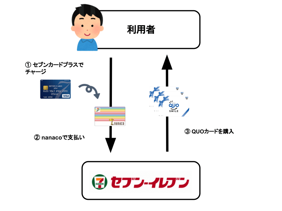 セブンイレブンでQUOカードを買う方法