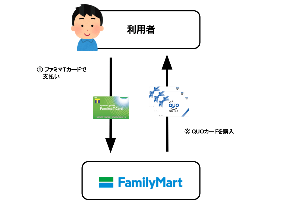 ファミリーマートでQUOカードを買う方法