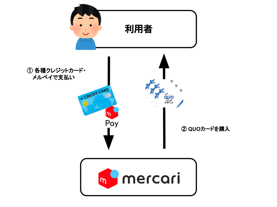 メルカリでQUOカードを買う方法 